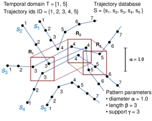 図 2 Examples of a trajectory database S 1 on ID = { 1, . . . , 5 } and T = [1, 7] and a (1.0, 2, 2)-flock pattern P 1 = (X 1 , I 1 ) = ( { 2, 3,4 } , [3, 5]) with diameter || P 1 || ∞ S 1 ≤ 1.0, length len(P 1 ) = 3, and support supp(P 1 ) = 3