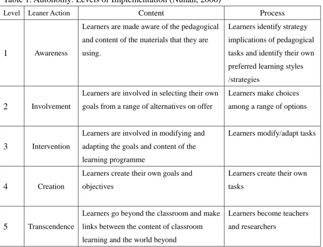 Table 1. Autonomy: Levels of Implementation (Nunan, 2000) 