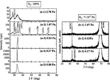 FIG. 1. XRD patterns for GaN films sputter deposited in nitrogen gas 共 a 兲 without and 共 b 兲 with hydrogen gas at a partial pressure of 7 ⫻ 10 −2 Pa