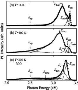FIG. 10. PL peak energies plotted as a function of temperature T for GaN:H film sputter deposited at 0.27 Pa on the Si 共 100 兲 substrate in nitrogen gas mixed with hydrogen gas at a partial pressure of 7 ⫻ 10 −2 Pa