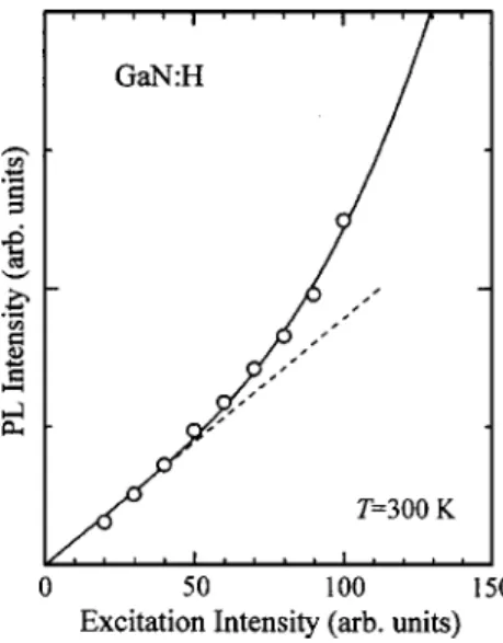 FIG. 11. Excitation laser-power dependence of the PL intensity for GaN:H at T = 300 K