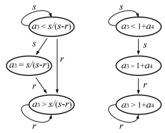 図 4 a 3 が 1 ずつ増えていくときに増加する費用と a 3 の変化を表し た遷移図．左図は a 4 ≥ r/(s − r) のとき，右図は a 4 < r/(s − r) のときの遷移をそれぞれ表す． に応じた各状態から伸びる矢印は， i ∈ D 3 が加わる前と後 での a 3 の変化を表し， r と s はそのときに増加する費用を 表す．例えば，図 4 の左図において， a 3 < s/(s − r) を満 たすとき， i ∈ D 3 が加わることで a 3 > s/(s − 