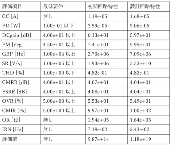 表 4. 2:  回路 A の回路特性⽐較 