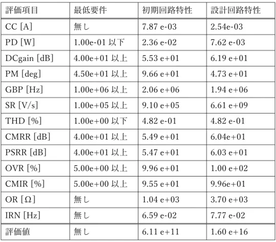 表 4. 4:  回路 B の回路特性⽐較 