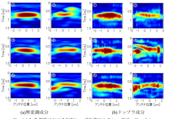 Fig. 4-4-3(a)に Fig. 4-4-2(a)、(b)の無変調、ドップラ変調分の生波形の鉄筋反射到達時刻