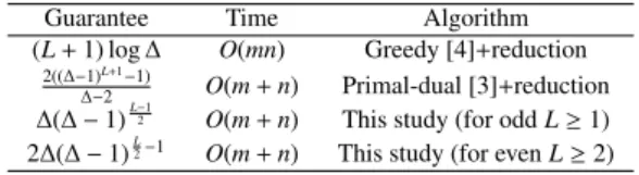 Table 1 Comparison of centralized approximation algorithms (the detailed implementations for the first two are omitted in this abstract).