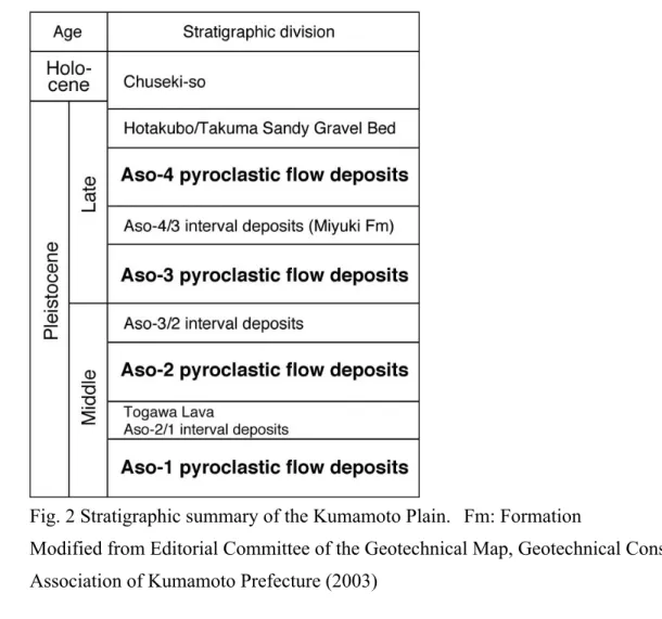 Fig. 2 Stratigraphic summary of the Kumamoto Plain.  Fm: Formation 629 