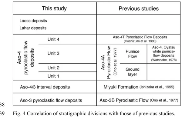 Fig. 4 Correlation of stratigraphic divisions with those of previous studies. 639 