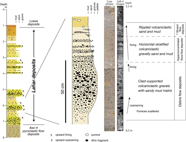 Fig. 7 Typical facies stacking pattern of lahar deposits in core GS-MSK-4 655 