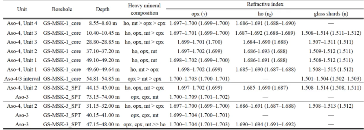 Table 2 Petrographic properties of pyroclastic flow deposits observed in the examined 667 