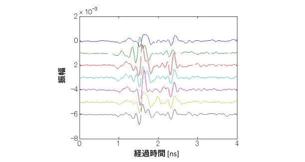 Fig. 2-2-8 ドリル進展を模擬したレーダ波形の計測例経過時間[ns]