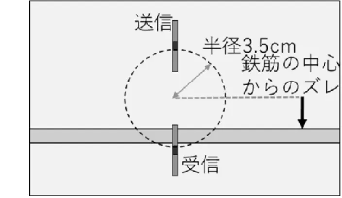 Fig. 3-1-2  数値解析におけるアンテナ配置 
