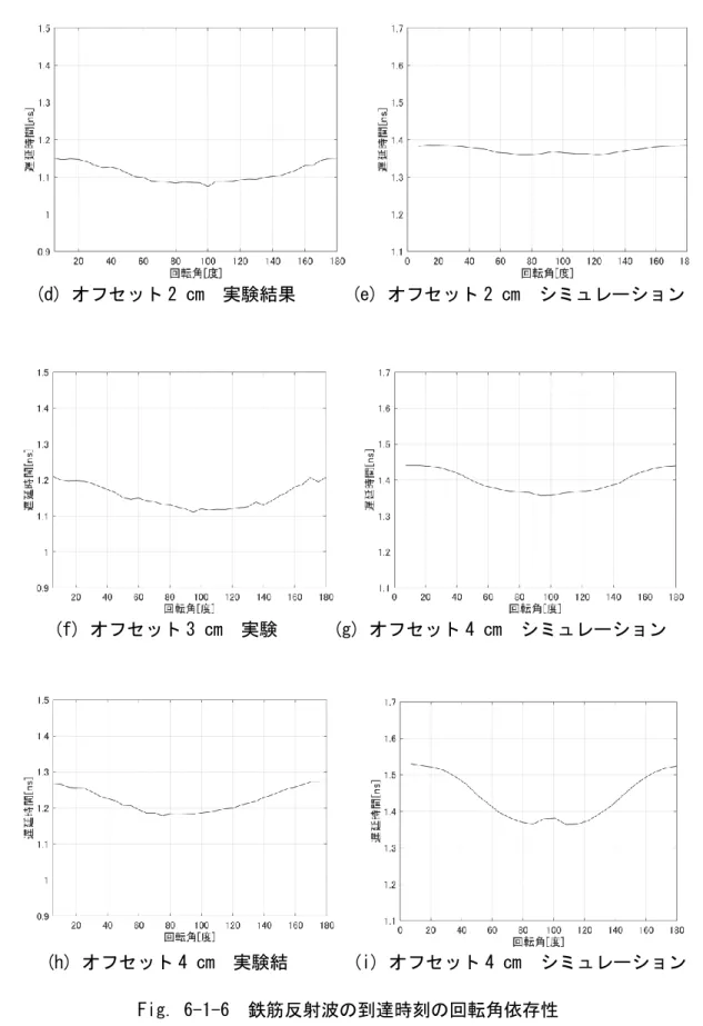 Fig. 6-1-6  鉄筋反射波の到達時刻の回転角依存性 