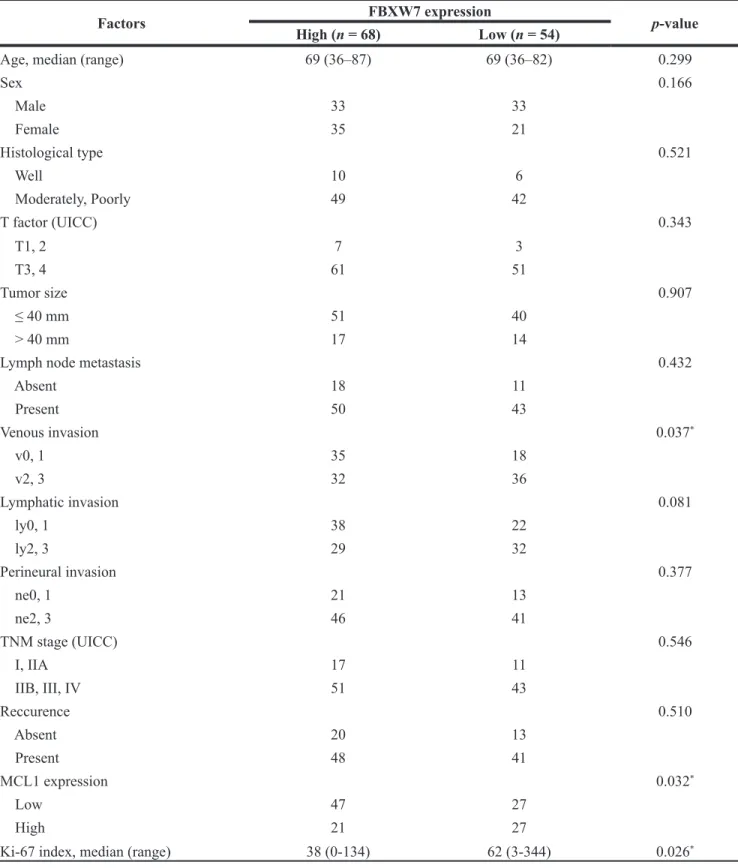 Table 1: Clinicopathological characteristics according to FBXW7 expression in 122 pancreatic  cancer samples