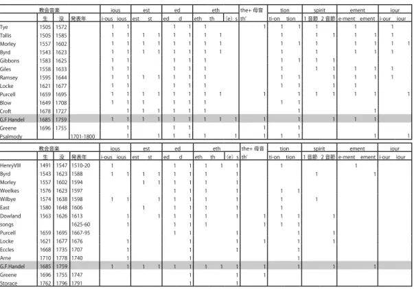 表 1 と異なり、出現の有無のみ示している（1 ＝有）。