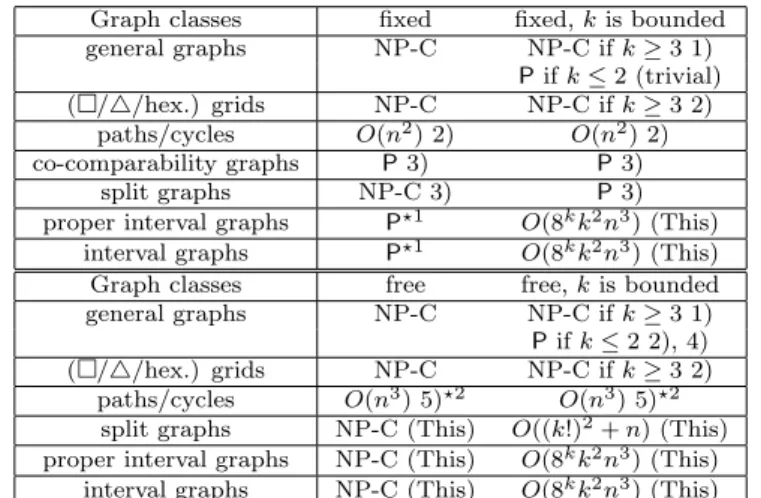 Table 1 Computational complexities of the ﬂooding games on some graph classes.