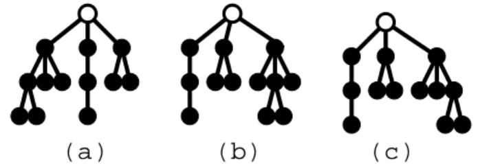 Fig. 1 Three diﬀerent ordered trees which are isomorphic as rooted tree.