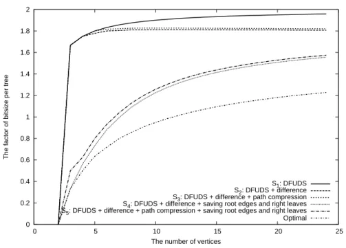 Table 1 The average lengths of our codes. S 1 : DFUDS, S 2 : DFUDS + diﬀerence, S 3 : DFUDS + diﬀerence + path compression, S 4 : DFUDS + diﬀerence + saving root edges and right leaves, S 5 : DFUDS + diﬀerence + path compression + saving root edges and rig