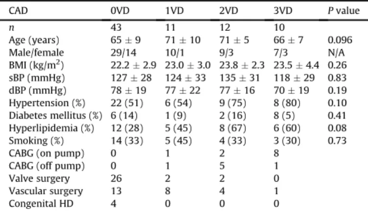 Table 1 shows the clinical characteristics of the 76 patients.