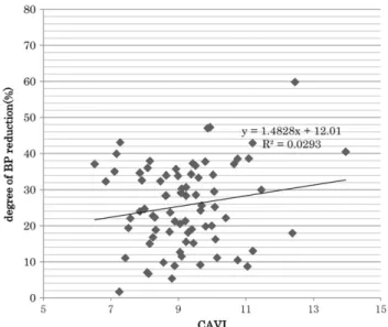 Fig. 1. (a) Comparison of systolic blood pressure (sBP) between pre- and post- post-anesthesia