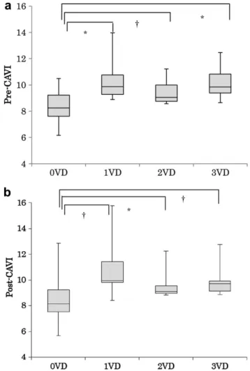 Fig. 4. (a) CAVI before induction of anesthesia (pre-CAVI) and number of CAD (*P < 0.01, y P < 0.05)