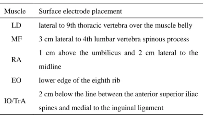 Table  1.  Electrode  placement  for  EMG  recording  of  the  trunk  musculature 