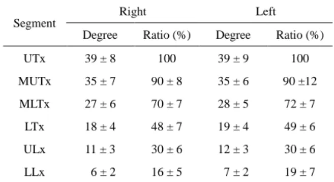 Table 2. Each segment’s maximal degree of rotation and the ratio  to that observed for the upper thoracic (UTx) segment 
