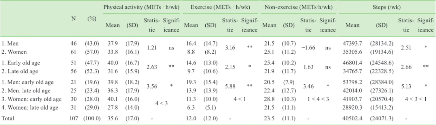 Table 1  Amount of physical activity (exercise and non-exercise) and step counts by sex and age group