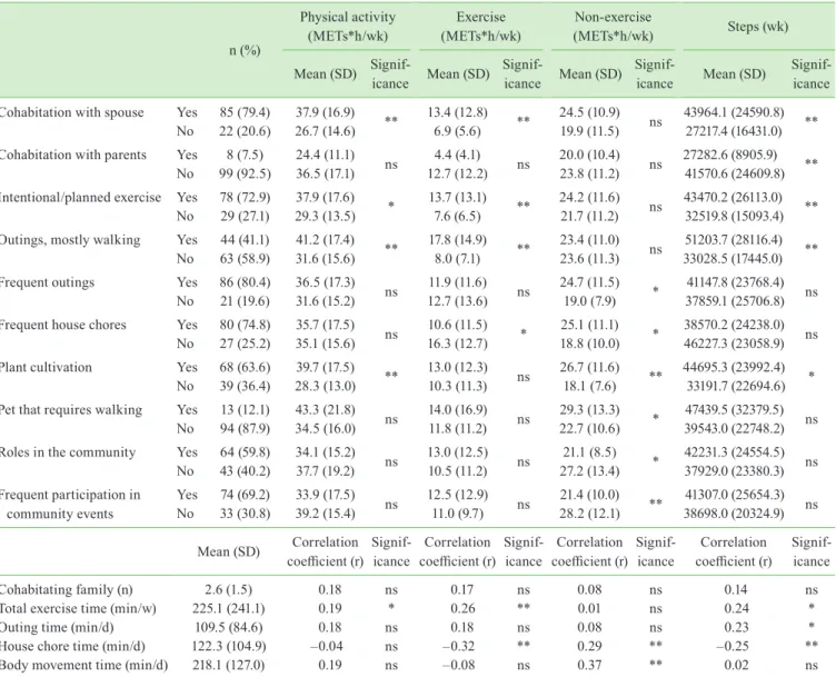 Table 2  Associations between physical activity/step counts and daily life behaviors n (%) Physical activity (METs*h/wk) Exercise  (METs*h/wk) Non-exercise (METs*h/wk) Steps (wk) Mean (SD) 