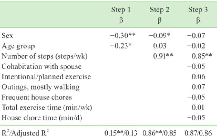 Table 4  Amount of exercise determined using hierarchical multiple  regression analysis Step 1 β Step 2β Step 3β Sex −0.30** −0.09* −0.07 Age group −0.23* 0.03 −0.02