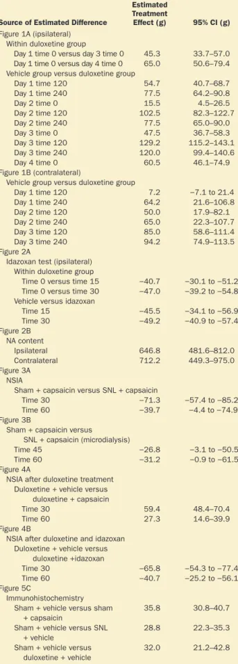 Table 2.   Estimated Treatment Effect and 95% CI