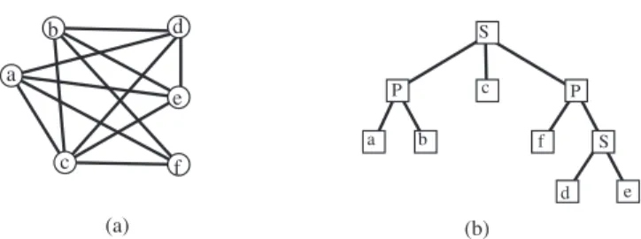 Fig. 3 shows an example of a cograph and its canonical tree representation.