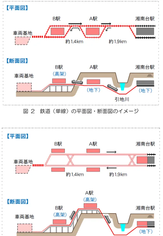 図  2  鉄道（単線）の平面図・断面図のイメージ 