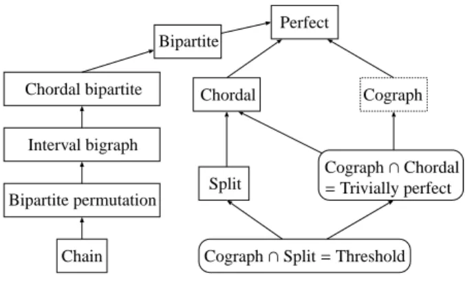 Fig. 1 Relations among graph classes.