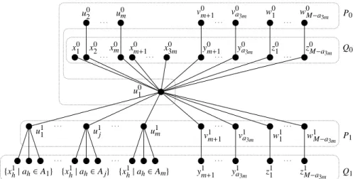 Fig. 4 Graphs G A and H A . A solid line between two sets implies that the two sets induce a complete bipartite graph, and a dotted line between two sets implies that there are some (but not all) edges between the two sets