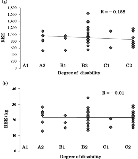 Figure 2 (a) There was no significant correlation between REE and the degree of disability in the Roken