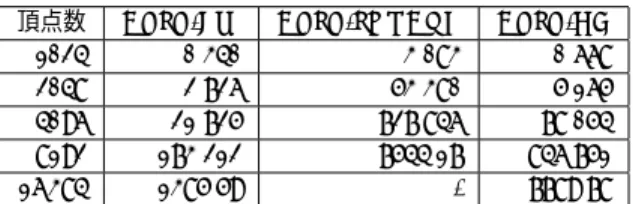 表 4 に，グラフ RAND-G に対する結果を示す．この結果より， APSP-DC は APSP-FW