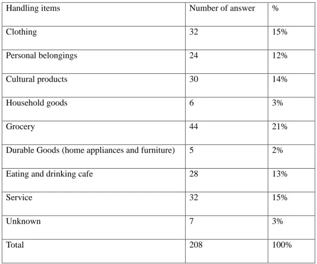 Table 2-2. Handling items of shops in the old shopping street 