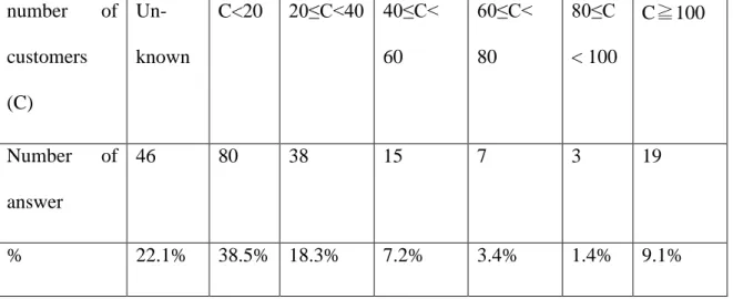 Table 2-8. Number of Purchase Customers per Day for the Last Week 