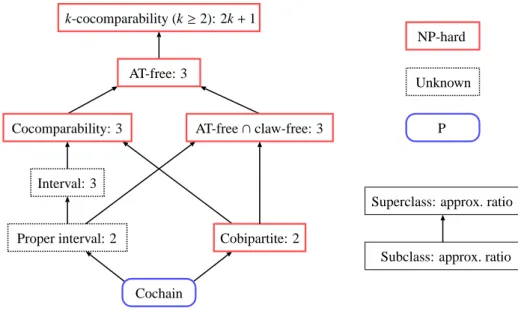 Fig. 1 Summary of results.