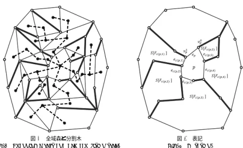 図 5 全域森と分割木