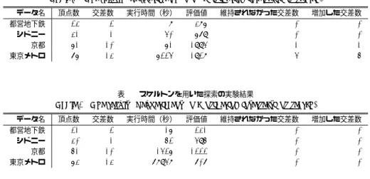 Table 1 The result of experiment on no considering intersections search.