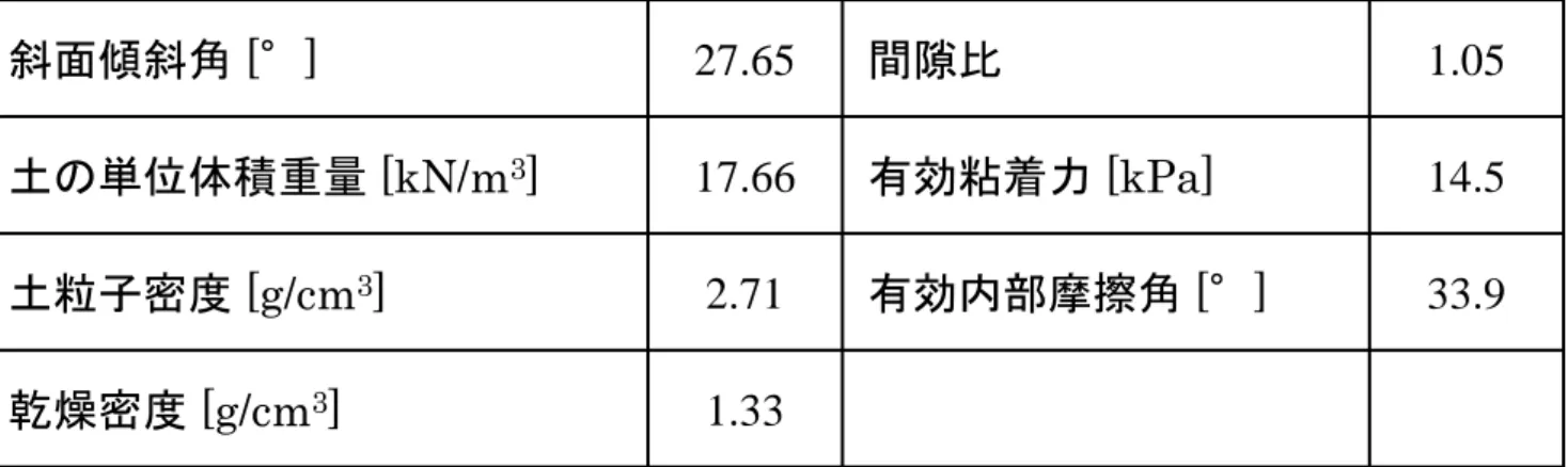 表 2.1   力学特性