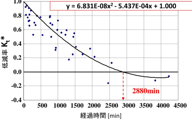 図 5.3   低減率 K t *の算出式 y = 6.831E-08x2  - 5.437E-04x + 1.000 -0.4 -0.2 0.0 0.2 0.4 0.6 0.8 1.0 0  500  1000  1500  2000  2500  3000  3500  4000  4500 低減率 Kt*経過時間 [min] 2880min 