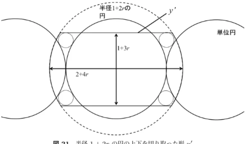 Fig. 21 The shape y 0 obtained by cutting oﬀ the top and the bottom of the disk of radius 1 + 2r.