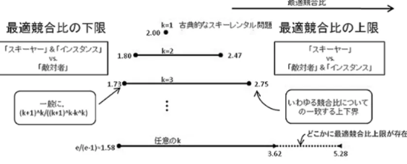 図 1 (k + 1) 状態スキーレンタル問題に対しての最適競合比の範囲の図．下限／上限はそれぞれ最適／最悪なイン スタンスで達成される．任意の k に対する，いわゆる競合比の下界と上界はそれぞれ文献 3) と文献 1) で与 えられる．