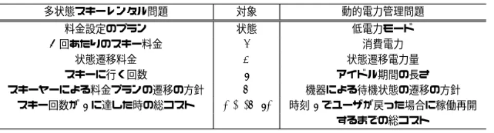 表 1 多状態スキーレンタル問題と動的電力管理問題の対応表