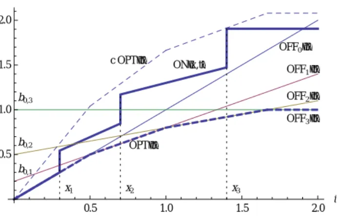 Fig. 2 Cost functions for a 4-slope ski-rental instance. ON(x, t) jumps at t = x 1 , x 2 ,and, x 3 be- be-cause of transitions of states