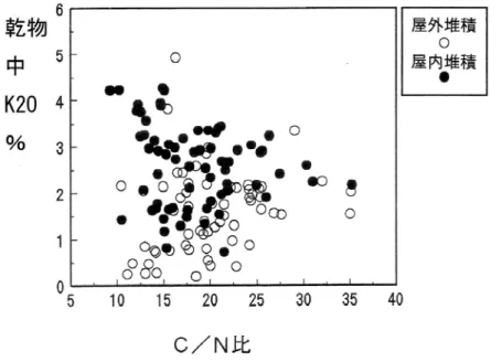 図 Ⅴ-1-1乳牛ふん堆肥の堆積法（屋内堆積と野外堆積） による成分値の差異（浅井，1999） 野外堆積（野積み）した堆肥はカリ含量が低い。 その他（窒素、リン酸、石灰、苦土）はほとんど差はない。 いの？コラム施肥設計するときに、堆肥の窒素成分はどこまで考えればい 通 常 は 、 良 く 腐熟 し た 堆 肥 で は 窒 素 の 効 き は 化 学 肥 料 に 比 べ 小 さ い の で、 施 肥設 計に は あ ま り 影 響 し ま せ ん 。 む し ろ 化 学 肥 料 と 同 等 に効 く リ ン 