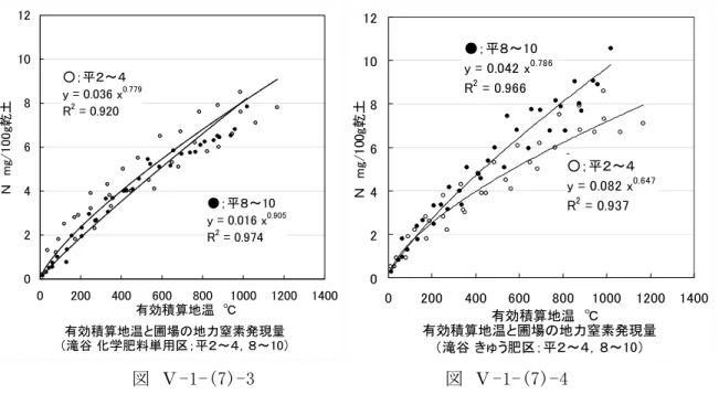図 Ⅴ-1-(7)-3 図 Ⅴ-1-(7)-4 以上のことから、籾がら豚ぷんきゅう肥１ｔ／10ａの連年施用では、特に生育中盤以降の土 壌の可給態窒素の増加が顕著となり、稲体生育量が増加するため、土壌の窒素供給量が増加し た段階で水稲が窒素過剰にならないよう減肥する必要があると考えられる。また、リン酸、塩 基類が増加・蓄積傾向となり、総合的な土づくりに対して効果が期待できるが、投入される有 機物により土壌の塩基バランスが崩れる可能性があるので留意する必要がある。 このように、地力依存度を高め減収させないために